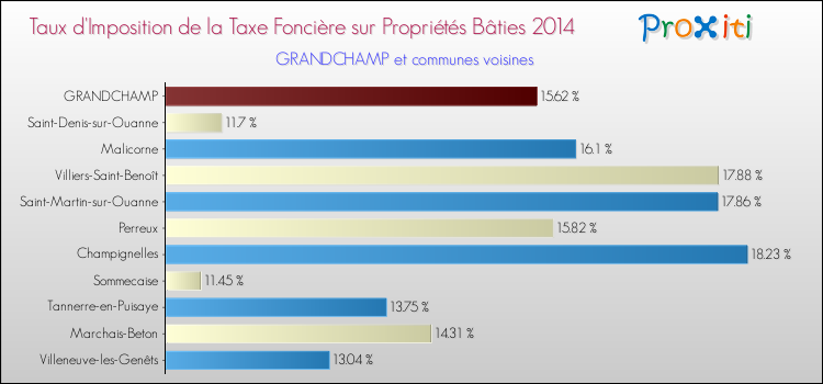 Taux d'imposition de la taxe foncière sur le bati 2014 pour GRANDCHAMP et les communes proches Comparaison des taux d'imposition de la taxe foncière sur le bati 2014 pour GRANDCHAMP et les communes voisines