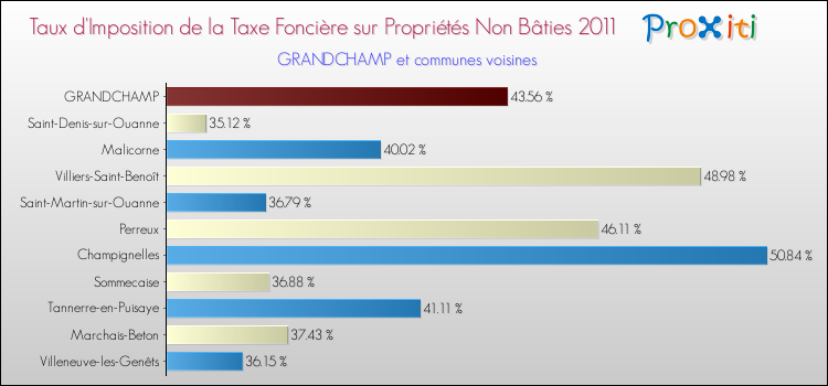 Taux d'imposition de la taxe foncière sur les immeubles et terrains non batis 2011 pour GRANDCHAMP et les communes proches Comparaison des taux d'imposition de la taxe foncière sur les immeubles et terrains non batis 2011 pour GRANDCHAMP et les communes voisines