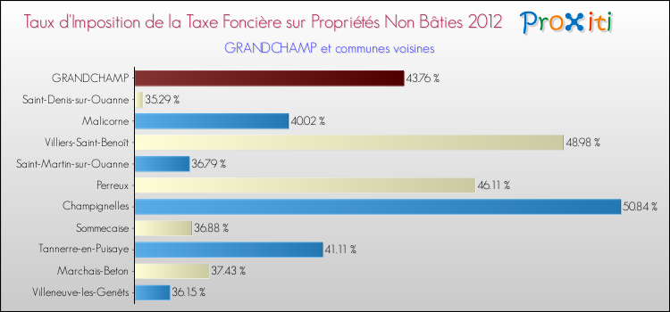 Taux d'imposition de la taxe foncière sur les immeubles et terrains non batis 2012 pour GRANDCHAMP et les communes proches Comparaison des taux d'imposition de la taxe foncière sur les immeubles et terrains non batis 2012 pour GRANDCHAMP et les communes voisines