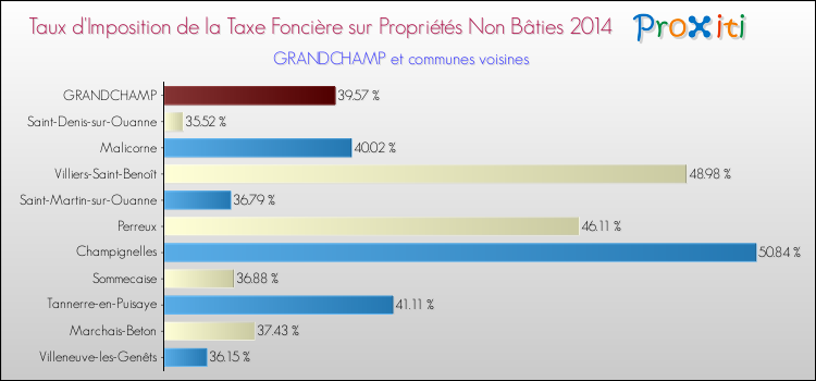 Taux d'imposition de la taxe foncière sur les immeubles et terrains non batis 2014 pour GRANDCHAMP et les communes proches Comparaison des taux d'imposition de la taxe foncière sur les immeubles et terrains non batis 2014 pour GRANDCHAMP et les communes voisines