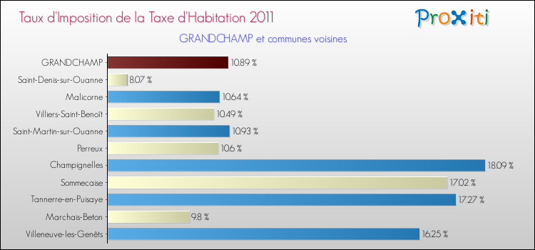 Taux d'imposition de la taxe d'habitation 2011 pour GRANDCHAMP et les communes proches Comparaison des taux d'imposition de la taxe d'habitation 2011 pour GRANDCHAMP et les communes voisines