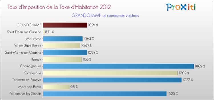 Taux d'imposition de la taxe d'habitation 2012 pour GRANDCHAMP et les communes proches Comparaison des taux d'imposition de la taxe d'habitation 2012 pour GRANDCHAMP et les communes voisines