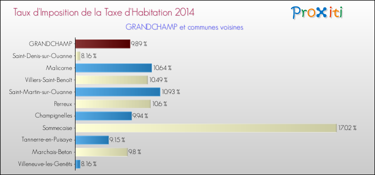 Taux d'imposition de la taxe d'habitation 2014 pour GRANDCHAMP et les communes proches Comparaison des taux d'imposition de la taxe d'habitation 2014 pour GRANDCHAMP et les communes voisines