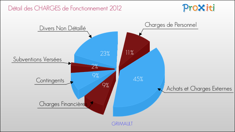 Décomposition des Charges de Fonctionnement 2012 de la commune de GRIMAULT Charges de Fonctionnement 2012 pour la commune de GRIMAULT