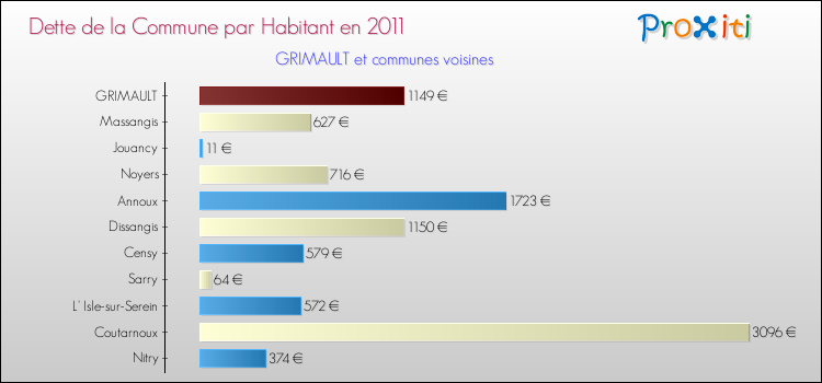 Dette par habitant de la commune en 2011 pour GRIMAULT et les communes proches Comparaison de la dette par habitant de la commune en 2011 pour GRIMAULT et les communes voisines