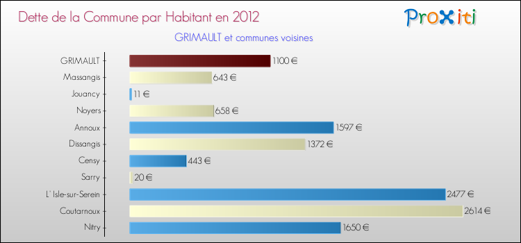 Dette par habitant de la commune en 2012 pour GRIMAULT et les communes proches Comparaison de la dette par habitant de la commune en 2012 pour GRIMAULT et les communes voisines