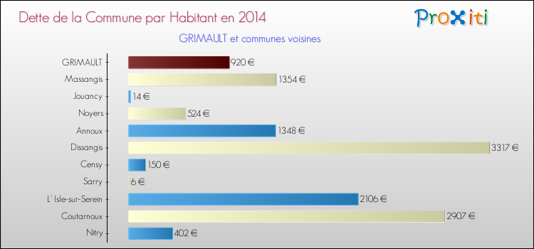 Dette par habitant de la commune en 2014 pour GRIMAULT et les communes proches Comparaison de la dette par habitant de la commune en 2014 pour GRIMAULT et les communes voisines