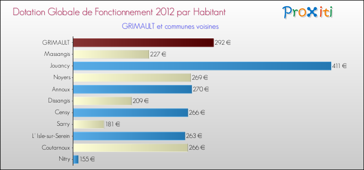 Montant des dotations globales de fonctionnement DGF par Habitant pour GRIMAULT et les communes proches Comparaison des des dotations globales de fonctionnement DGF par habitant pour GRIMAULT et les communes voisines