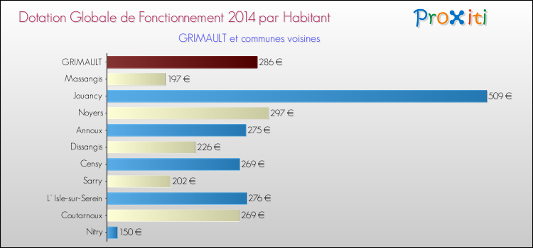 Montant des dotations globales de fonctionnement DGF par Habitant pour GRIMAULT et les communes proches en 2014. Comparaison des des dotations globales de fonctionnement DGF par habitant pour GRIMAULT et les communes voisines en 2014.