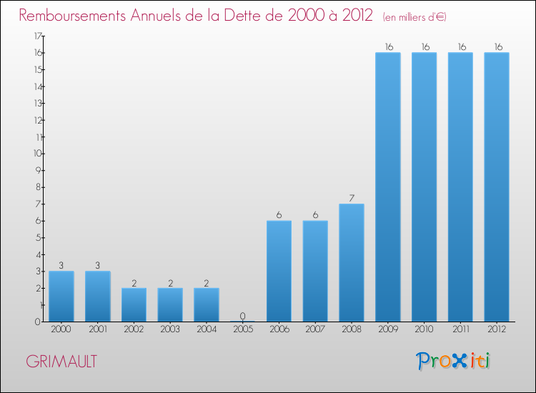 Evolution de l'annuité de la dette pour la commune de GRIMAULT de 2000 à 2012 Annuités de la dette pour GRIMAULT de 2000 à 2012