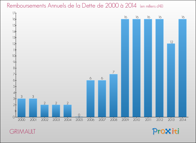 Evolution de l'annuité de la dette pour la commune de GRIMAULT de 2000 à 2014 Annuités de la dette pour GRIMAULT de 2000 à 2014