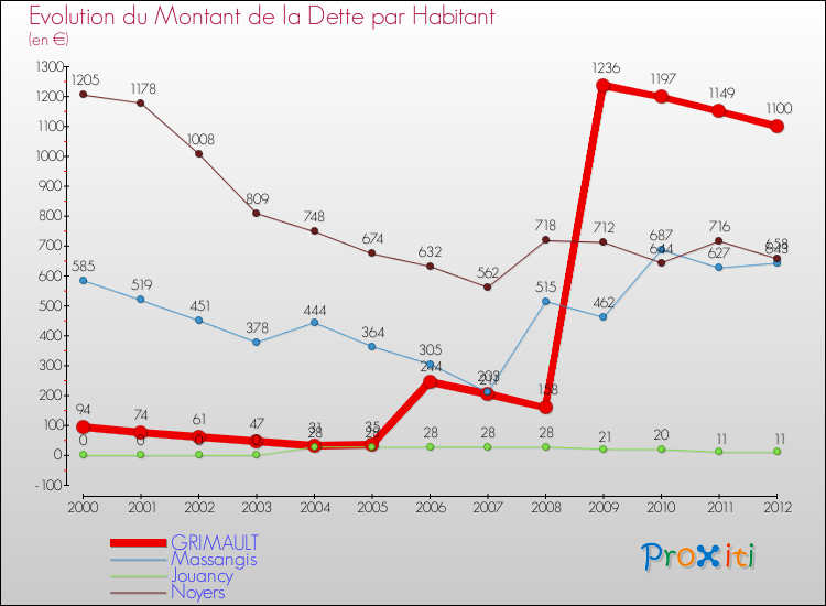 Evolution de la dette par habitant pour la commune de GRIMAULT et les communes proches de 2000 à 2012 Comparaison de la dette par habitant pour GRIMAULT et les communes voisines de 2000 à 2012