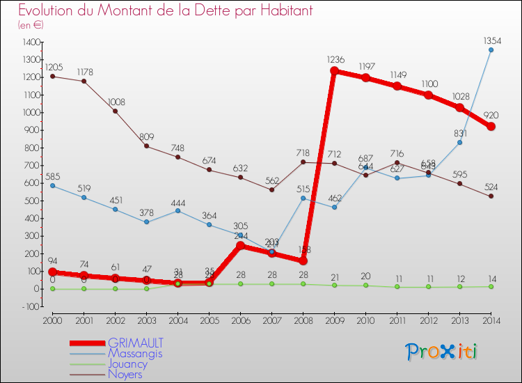 Evolution de la dette par habitant pour la commune de GRIMAULT et les communes proches de 2000 à 2014 Comparaison de la dette par habitant pour GRIMAULT et les communes voisines de 2000 à 2014