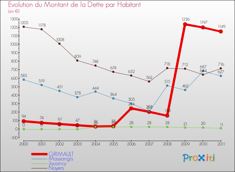 Evolution de la dette par habitant pour la commune de GRIMAULT et les communes proches Comparaison de la dette par habitant pour GRIMAULT et les communes voisines