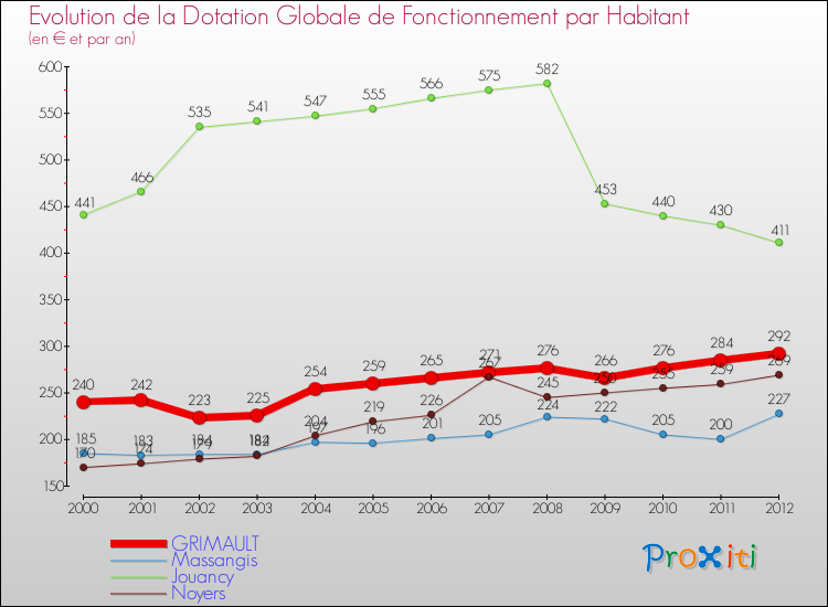 Evolution et montant de la dotation globale de fonctionnement par Habitant pour GRIMAULT et les communes proches Comparaison des dotations globales de fonctionnement par habitant pour GRIMAULT et les communes voisines