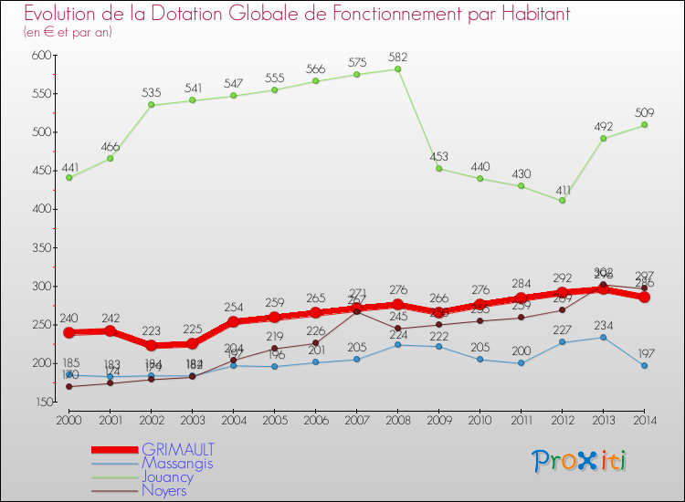 Evolution et montant de la dotation globale de fonctionnement par Habitant pour GRIMAULT et les communes proches de 2000 à 2014. Comparaison des dotations globales de fonctionnement par habitant pour GRIMAULT et les communes voisines de 2000 à 2014.