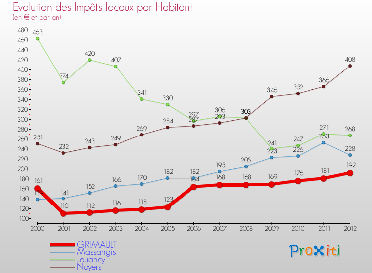 Evolution et montant des impôts locaux par Habitant pour GRIMAULT et les communes proches Comparaison des impôts locaux par habitant pour GRIMAULT et les communes voisines