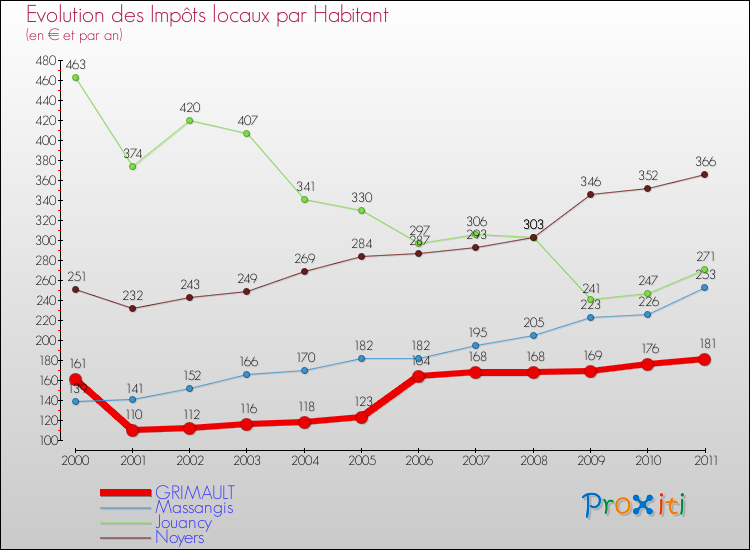 Evolution et montant des impôts locaux par Habitant pour GRIMAULT et les communes proches Comparaison des impôts locaux par habitant pour GRIMAULT et les communes voisines