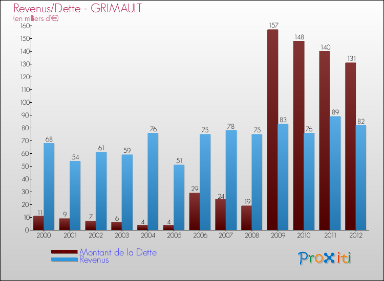 Evolution comparée de la dette et des revenus pour la commune de GRIMAULT de 2000 à 2012 Comparaison de la dette et des revenus pour GRIMAULT de 2000 à 2012