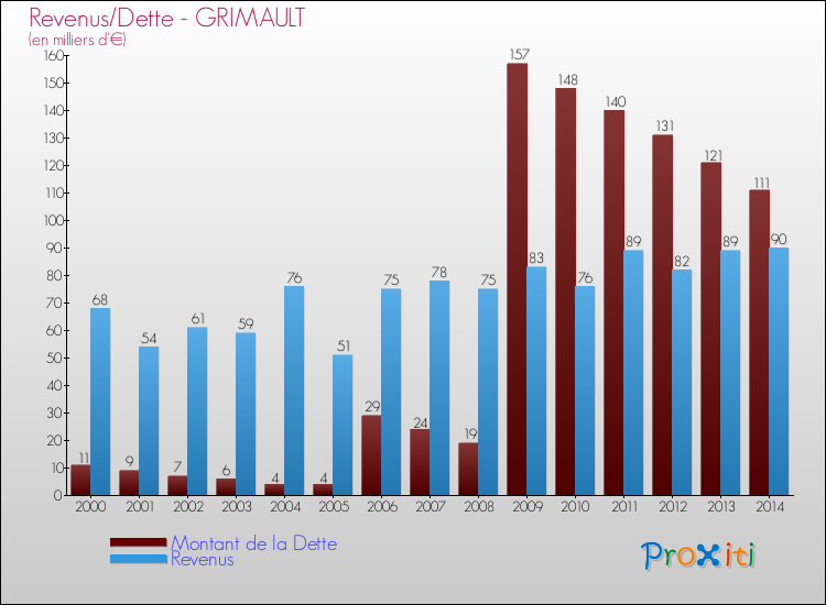 Evolution comparée de la dette et des revenus pour la commune de GRIMAULT de 2000 à 2014 Comparaison de la dette et des revenus pour GRIMAULT de 2000 à 2014