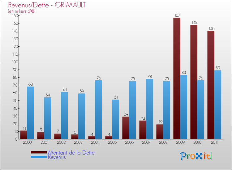 Evolution comparée de la dette et des revenus pour la commune de GRIMAULT de 2000 à 2011 Comparaison de la dette et des revenus pour GRIMAULT de 2000 à 2011