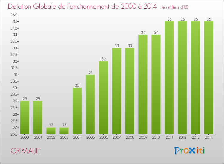 Evolution du montant de la Dotation Globale de Fonctionnement pour la commune de GRIMAULT de 2000 à 2014 Evolution du montant de la Dotation Globale de Fonctionnement pour GRIMAULT de 2000 à 2014