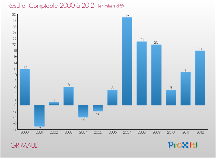 Evolution du résultat comptable pour la commune de GRIMAULT de 2000 à 2012 Evolution du résultat comptable pour GRIMAULT de 2000 à 2012