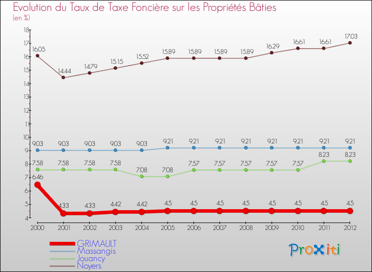 Evolution du taux de la taxe foncière sur le bati pour GRIMAULT et les communes proches de 2000 à 2012 Comparaison des taux de taxe foncière sur le bati pour GRIMAULT et les communes voisines de 2000 à 2012