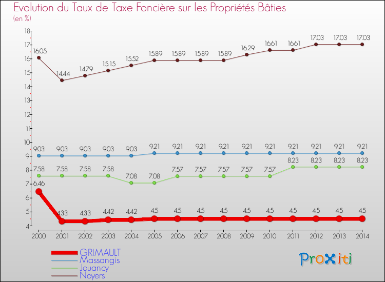 Evolution du taux de la taxe foncière sur le bati pour GRIMAULT et les communes proches de 2000 à 2014 Comparaison des taux de taxe foncière sur le bati pour GRIMAULT et les communes voisines de 2000 à 2014