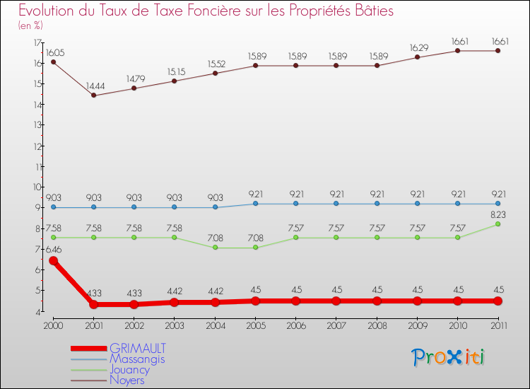Evolution du taux de la taxe foncière sur le bati pour GRIMAULT et les communes proches Comparaison des taux de taxe foncière sur le bati pour GRIMAULT et les communes voisines