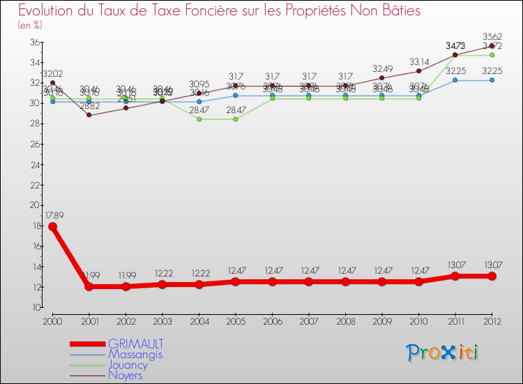Evolution du taux de la taxe foncière sur les immeubles et terrains non batis pour GRIMAULT et les communes proches de 2000 à 2012 Comparaison des taux de la taxe foncière sur les immeubles et terrains non batis pour GRIMAULT et les communes voisines de 2000 à 2012