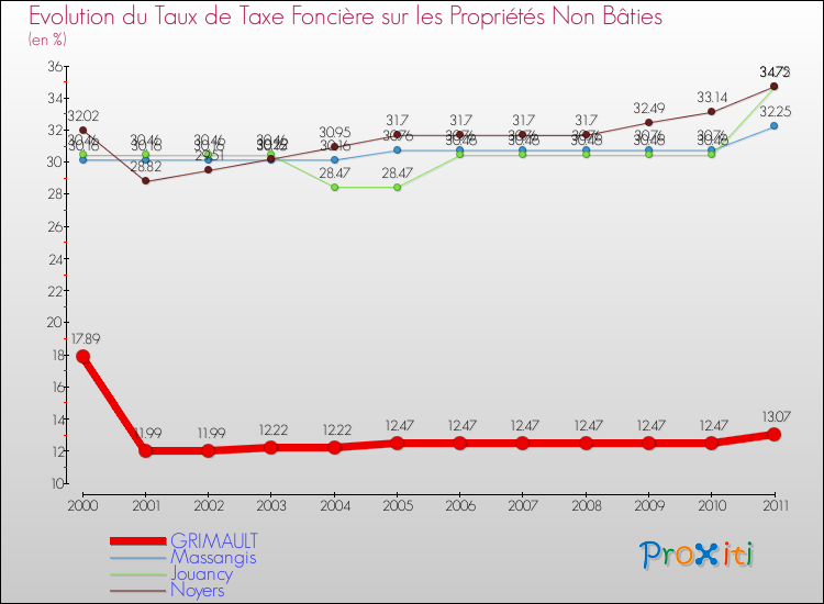 Evolution du taux de la taxe foncière sur les immeubles et terrains non batis pour GRIMAULT et les communes proches Comparaison des taux de la taxe foncière sur les immeubles et terrains non batis pour GRIMAULT et les communes voisines