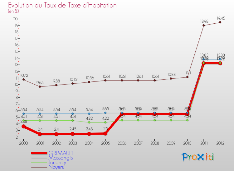 Evolution du taux de la taxe d'habitation pour GRIMAULT et les communes proches Comparaison des taux de la taxe d'habitation pour GRIMAULT et les communes voisines