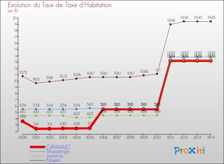 Evolution du taux de la taxe d'habitation pour GRIMAULT et les communes proches de 2000 à 2014 Comparaison des taux de la taxe d'habitation pour GRIMAULT et les communes voisines de 2000 à 2014