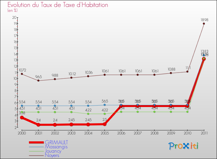 Evolution du taux de la taxe d'habitation pour GRIMAULT et les communes proches Comparaison des taux de la taxe d'habitation pour GRIMAULT et les communes voisines