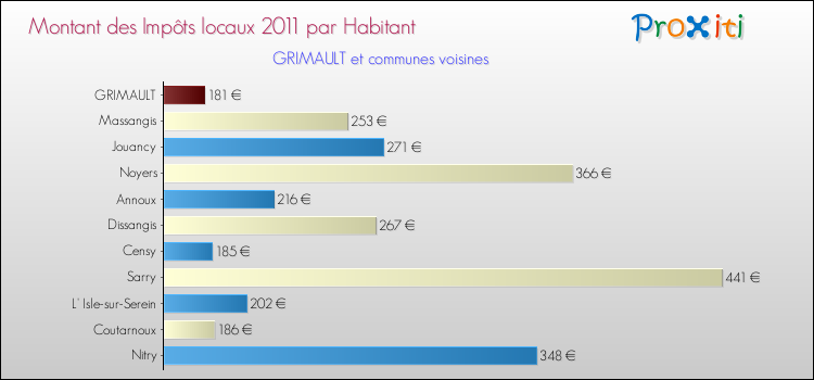 Montant des impôts locaux par Habitant pour GRIMAULT et les communes proches Comparaison des impôts locaux par habitant pour GRIMAULT et les communes voisines