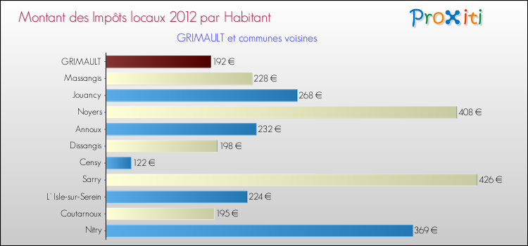 Montant des impôts locaux par Habitant pour GRIMAULT et les communes proches Comparaison des impôts locaux par habitant pour GRIMAULT et les communes voisines