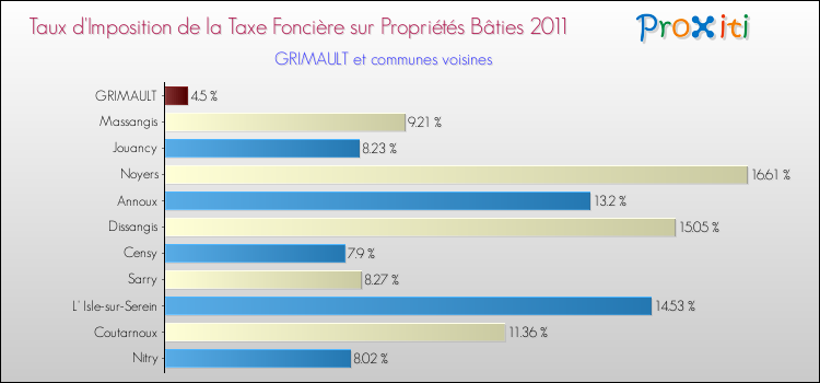 Taux d'imposition de la taxe foncière sur le bati 2011 pour GRIMAULT et les communes proches Comparaison des taux d'imposition de la taxe foncière sur le bati 2011 pour GRIMAULT et les communes voisines