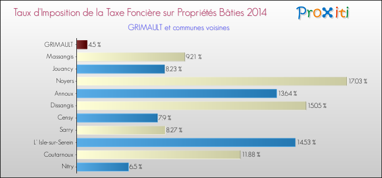 Taux d'imposition de la taxe foncière sur le bati 2014 pour GRIMAULT et les communes proches Comparaison des taux d'imposition de la taxe foncière sur le bati 2014 pour GRIMAULT et les communes voisines