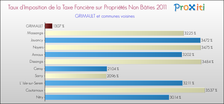 Taux d'imposition de la taxe foncière sur les immeubles et terrains non batis 2011 pour GRIMAULT et les communes proches Comparaison des taux d'imposition de la taxe foncière sur les immeubles et terrains non batis 2011 pour GRIMAULT et les communes voisines