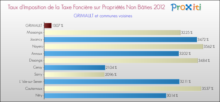 Taux d'imposition de la taxe foncière sur les immeubles et terrains non batis 2012 pour GRIMAULT et les communes proches Comparaison des taux d'imposition de la taxe foncière sur les immeubles et terrains non batis 2012 pour GRIMAULT et les communes voisines