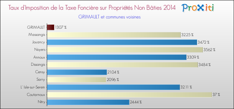 Taux d'imposition de la taxe foncière sur les immeubles et terrains non batis 2014 pour GRIMAULT et les communes proches Comparaison des taux d'imposition de la taxe foncière sur les immeubles et terrains non batis 2014 pour GRIMAULT et les communes voisines