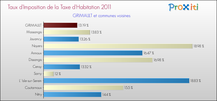 Taux d'imposition de la taxe d'habitation 2011 pour GRIMAULT et les communes proches Comparaison des taux d'imposition de la taxe d'habitation 2011 pour GRIMAULT et les communes voisines