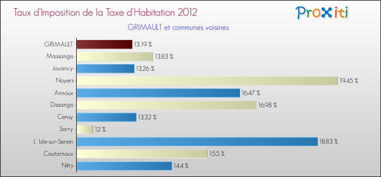 Taux d'imposition de la taxe d'habitation 2012 pour GRIMAULT et les communes proches Comparaison des taux d'imposition de la taxe d'habitation 2012 pour GRIMAULT et les communes voisines