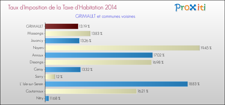 Taux d'imposition de la taxe d'habitation 2014 pour GRIMAULT et les communes proches Comparaison des taux d'imposition de la taxe d'habitation 2014 pour GRIMAULT et les communes voisines