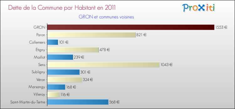 Dette par habitant de la commune en 2011 pour GRON et les communes proches Comparaison de la dette par habitant de la commune en 2011 pour GRON et les communes voisines