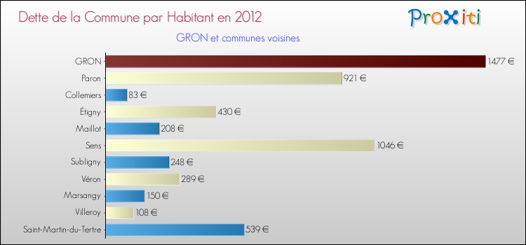 Dette par habitant de la commune en 2012 pour GRON et les communes proches Comparaison de la dette par habitant de la commune en 2012 pour GRON et les communes voisines