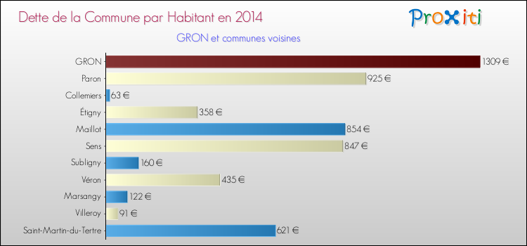 Dette par habitant de la commune en 2014 pour GRON et les communes proches Comparaison de la dette par habitant de la commune en 2014 pour GRON et les communes voisines