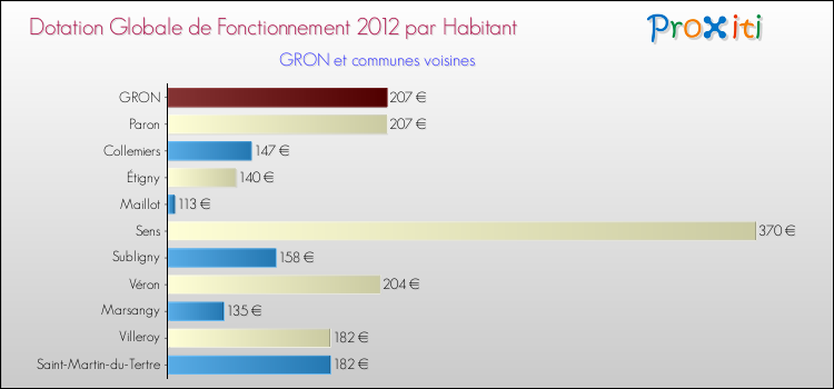 Montant des dotations globales de fonctionnement DGF par Habitant pour GRON et les communes proches Comparaison des des dotations globales de fonctionnement DGF par habitant pour GRON et les communes voisines