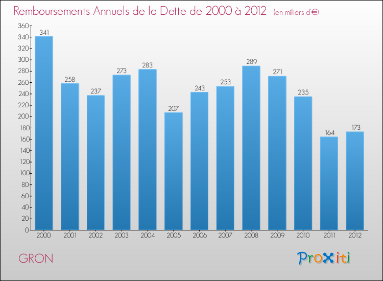 Evolution de l'annuité de la dette pour la commune de GRON de 2000 à 2012 Annuités de la dette pour GRON de 2000 à 2012